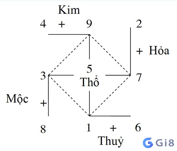 Số may mắn trong ngũ hành