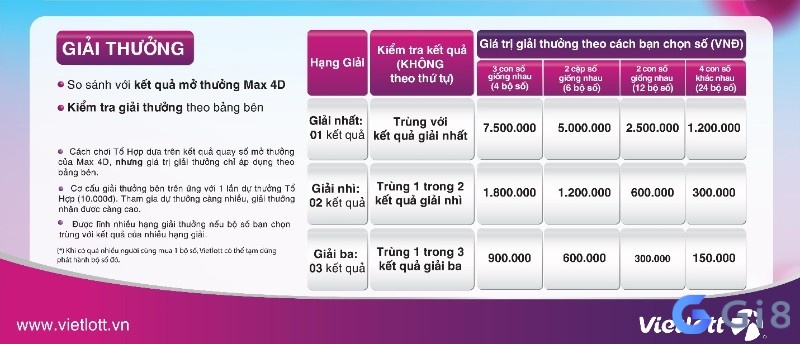 Cơ cấu giải thưởng vé số MAX 4D tổ hợp