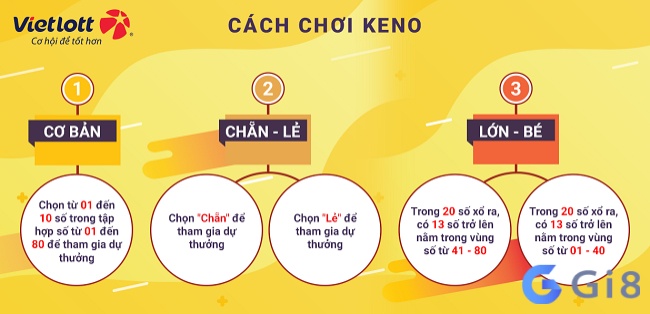 Cùng Gi88 tìm hiểu chi tiết về cách chơi xổ số keno dễ trúng nhé